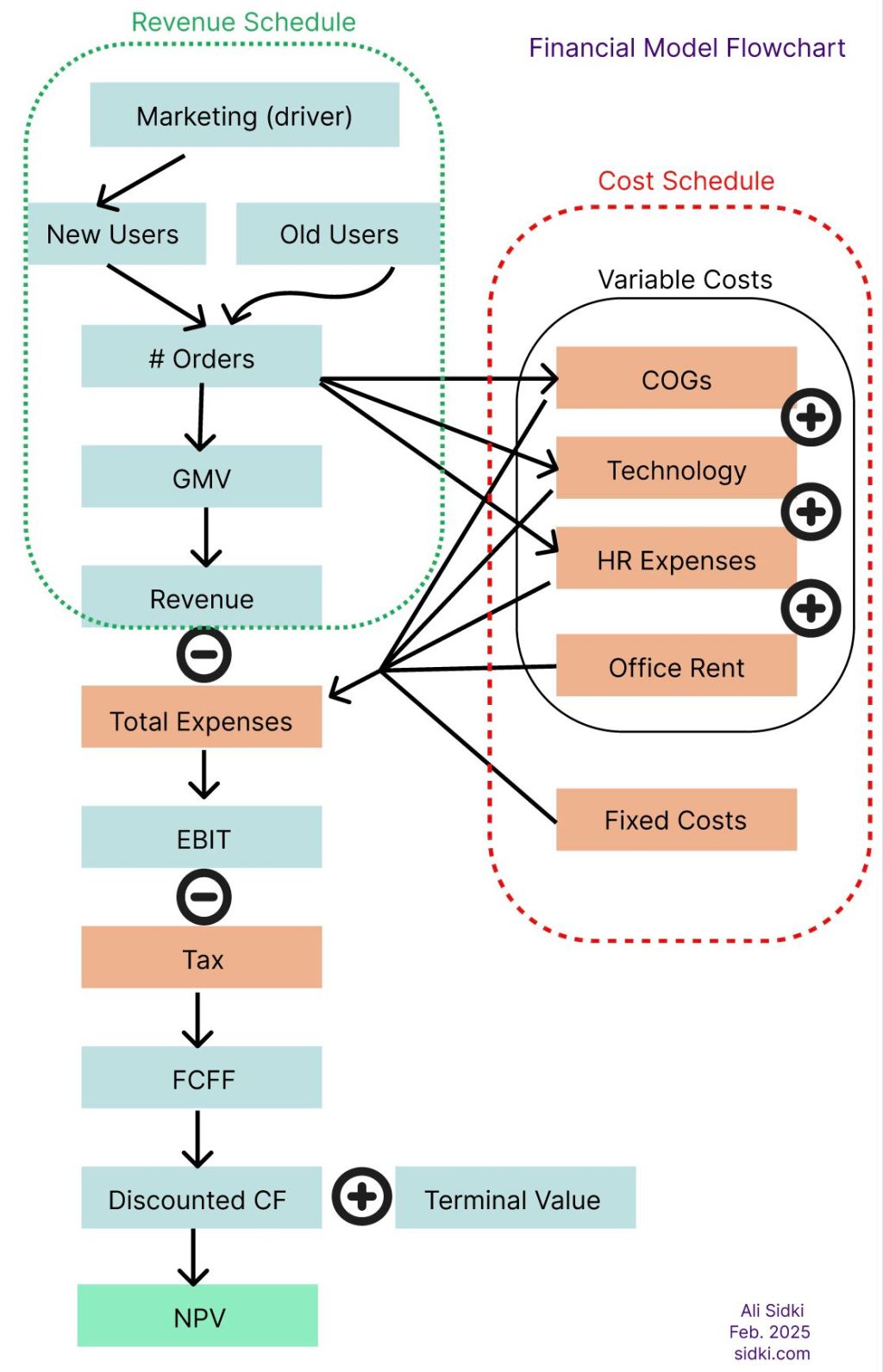 Business Drivers in Financial Modeling
